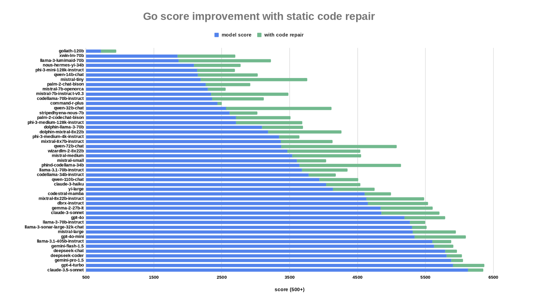 LLM score improvements in Go code generation with static code repair