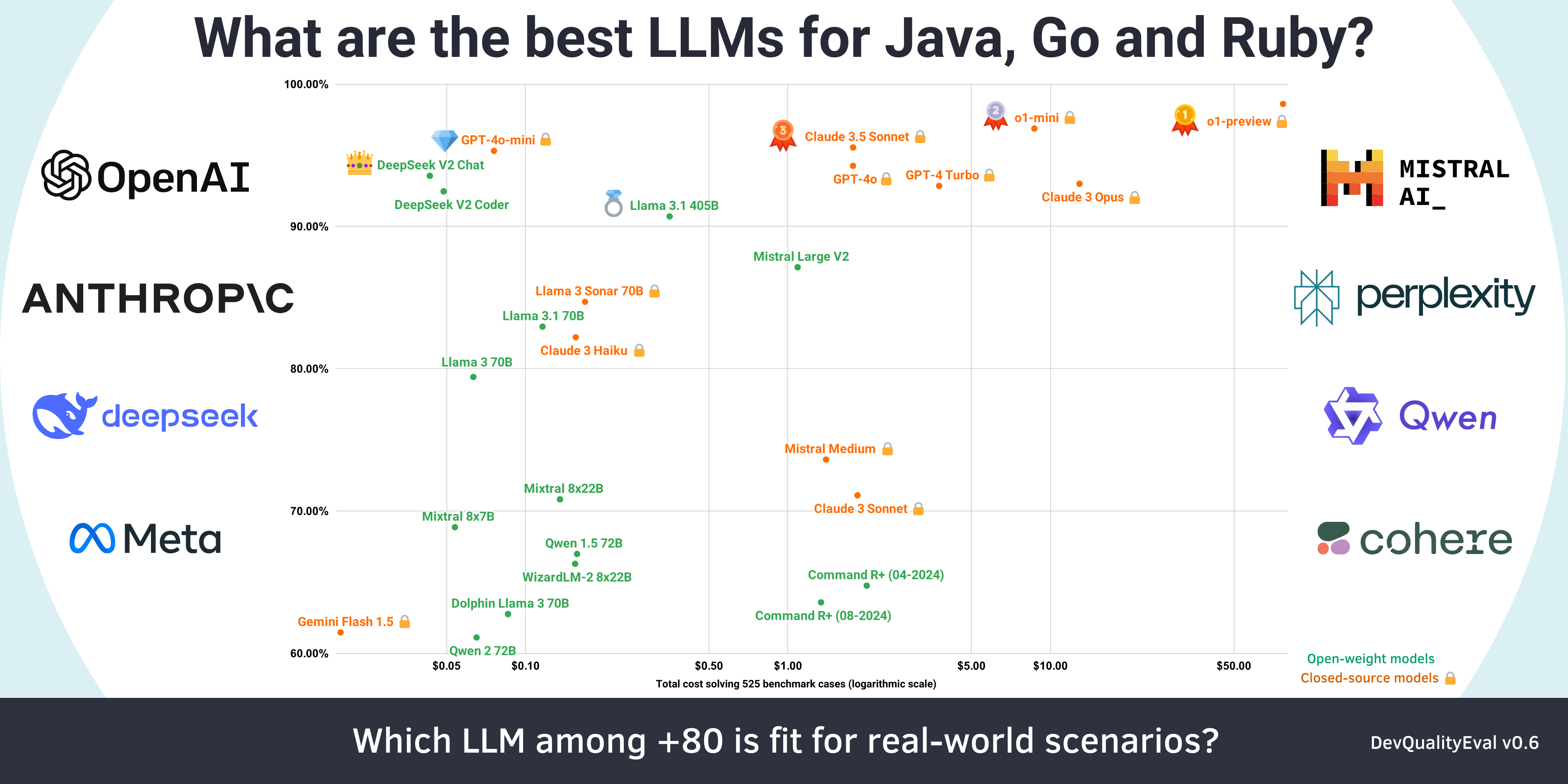 Comparing the capabilities and costs of top models with DevQualityEval