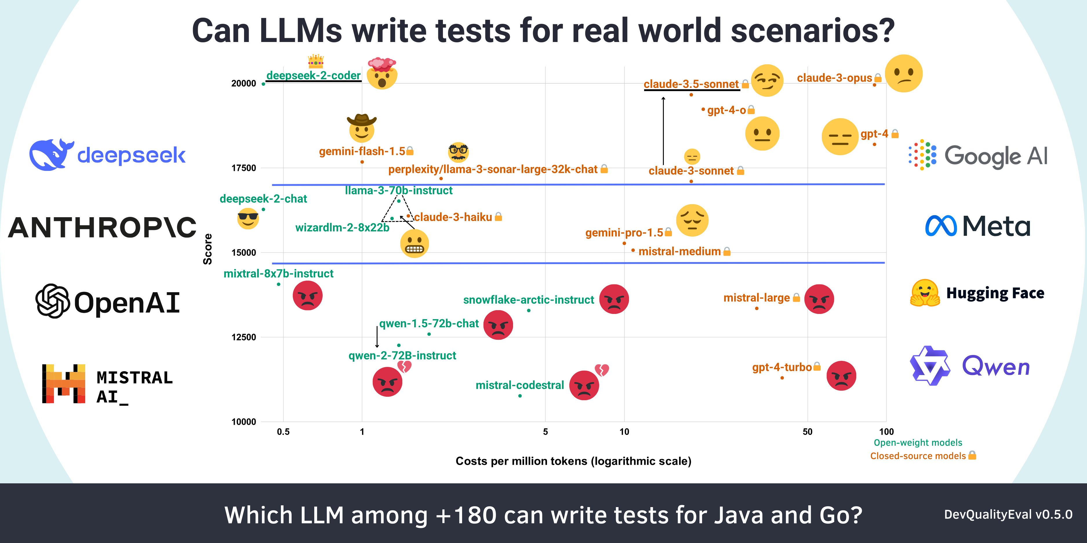 Comparing the capabilities and costs of top models with DevQualityEval