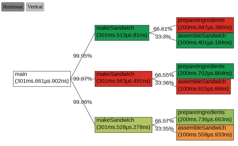 Analyzing application execution behavior with `symflower trace`